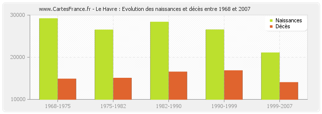 Le Havre : Evolution des naissances et décès entre 1968 et 2007